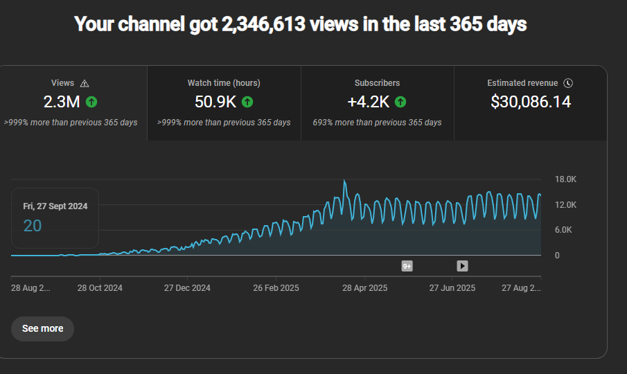 Student Revenue Chart - $30K