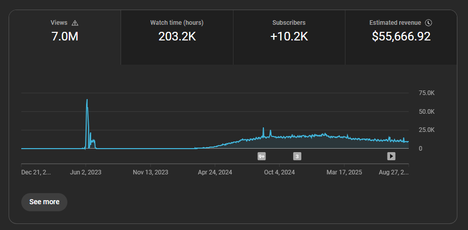 Student Revenue Chart - $55K