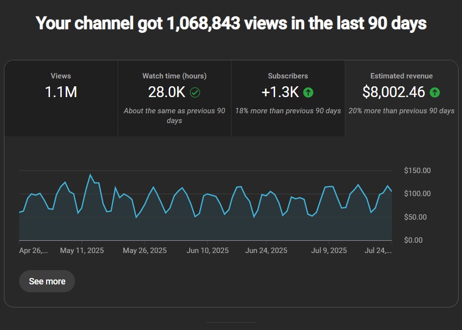 Student Revenue Chart - $8K